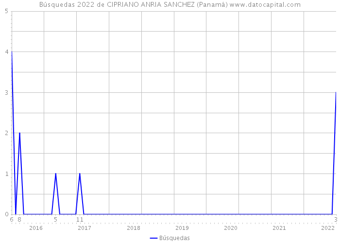 Búsquedas 2022 de CIPRIANO ANRIA SANCHEZ (Panamá) 