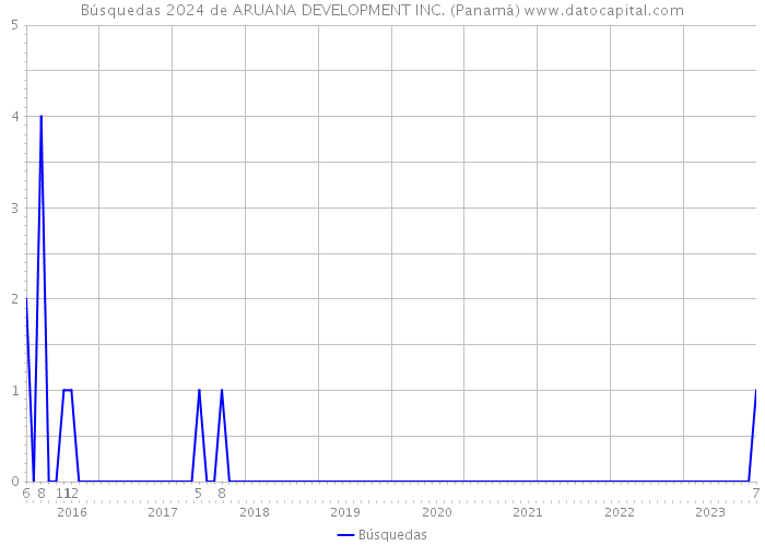 Búsquedas 2024 de ARUANA DEVELOPMENT INC. (Panamá) 