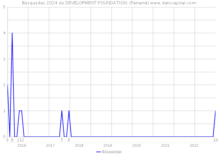 Búsquedas 2024 de DEVELOPMENT FOUNDATION. (Panamá) 