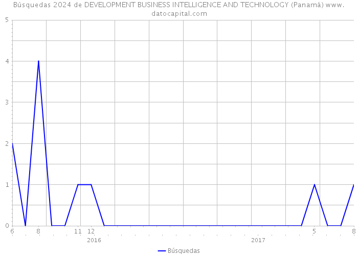 Búsquedas 2024 de DEVELOPMENT BUSINESS INTELLIGENCE AND TECHNOLOGY (Panamá) 