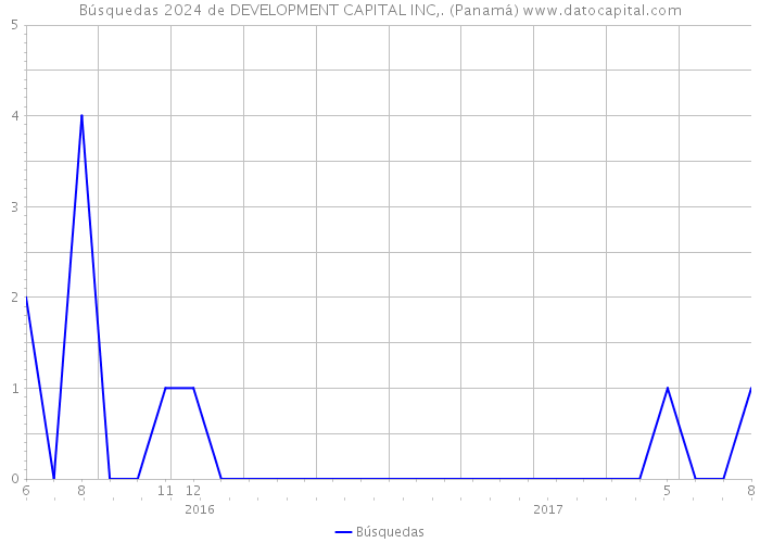 Búsquedas 2024 de DEVELOPMENT CAPITAL INC,. (Panamá) 