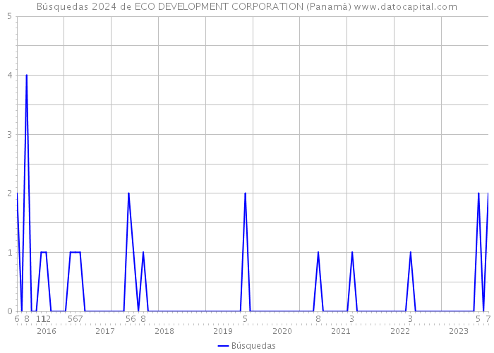 Búsquedas 2024 de ECO DEVELOPMENT CORPORATION (Panamá) 