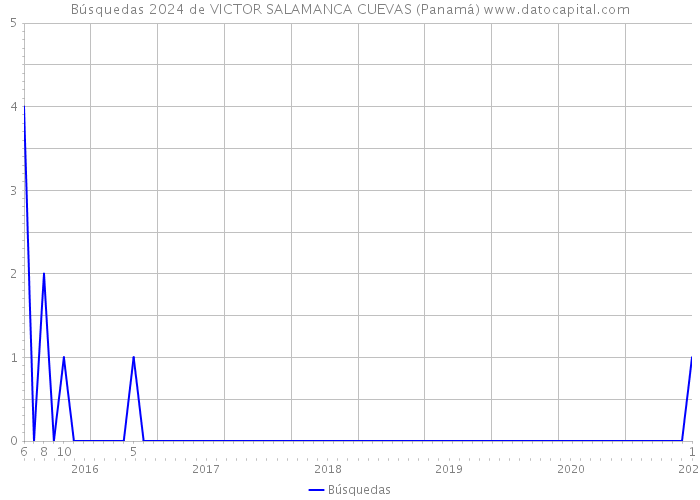 Búsquedas 2024 de VICTOR SALAMANCA CUEVAS (Panamá) 