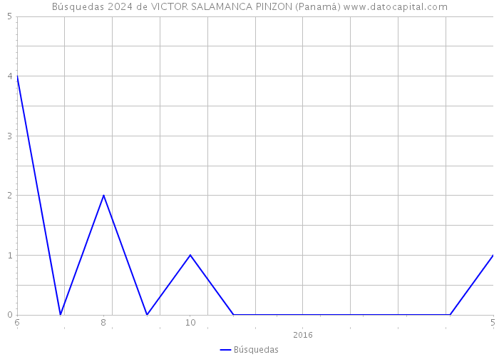 Búsquedas 2024 de VICTOR SALAMANCA PINZON (Panamá) 