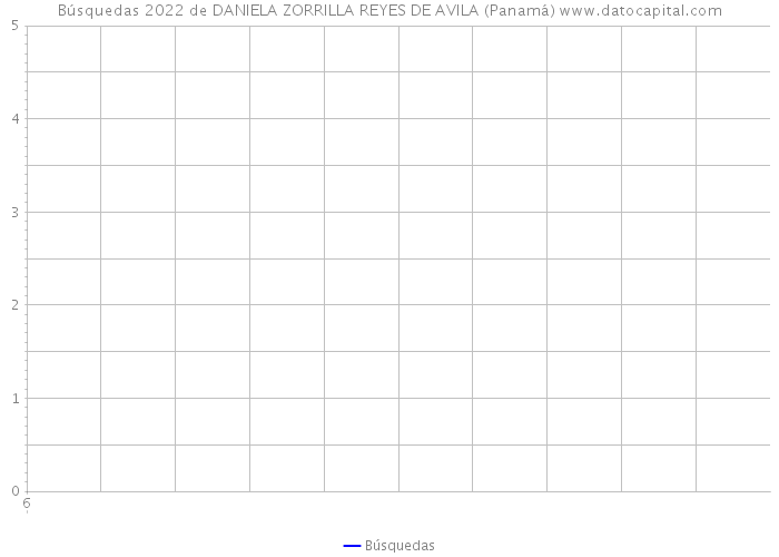 Búsquedas 2022 de DANIELA ZORRILLA REYES DE AVILA (Panamá) 