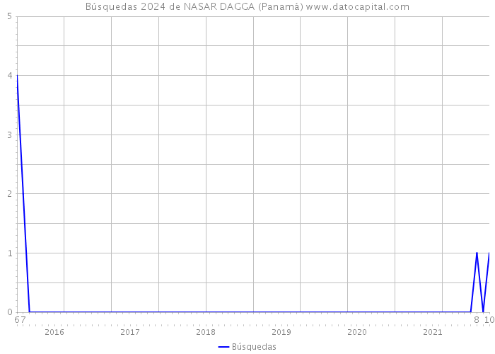 Búsquedas 2024 de NASAR DAGGA (Panamá) 