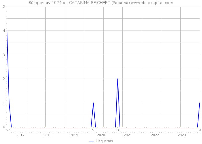 Búsquedas 2024 de CATARINA REICHERT (Panamá) 