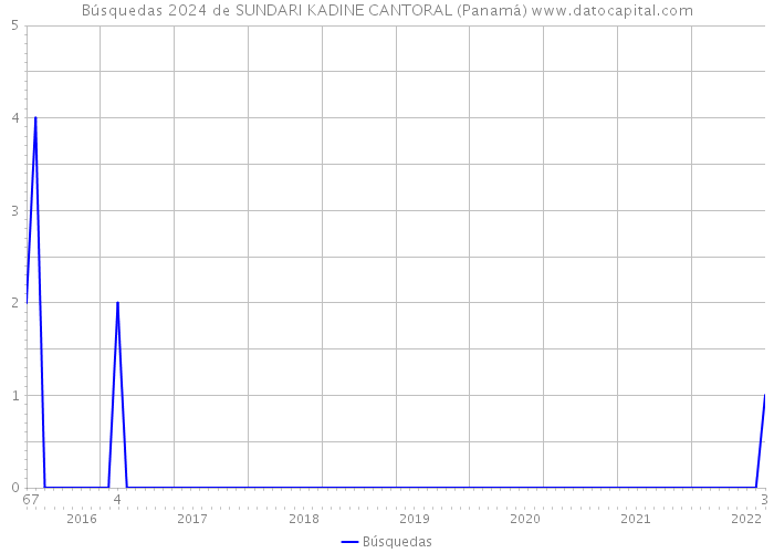 Búsquedas 2024 de SUNDARI KADINE CANTORAL (Panamá) 