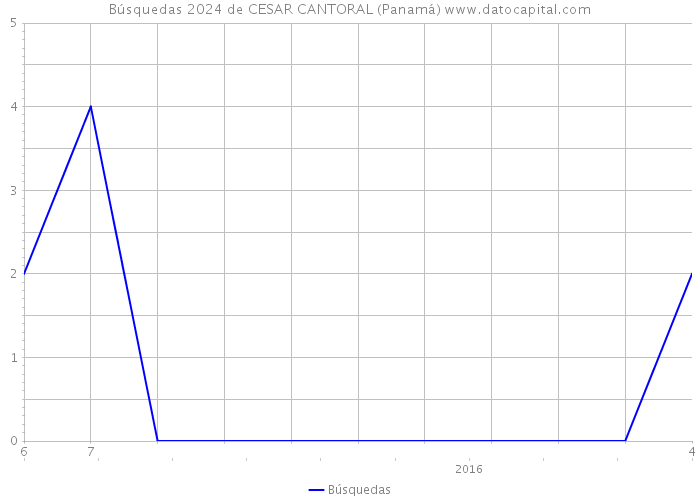 Búsquedas 2024 de CESAR CANTORAL (Panamá) 