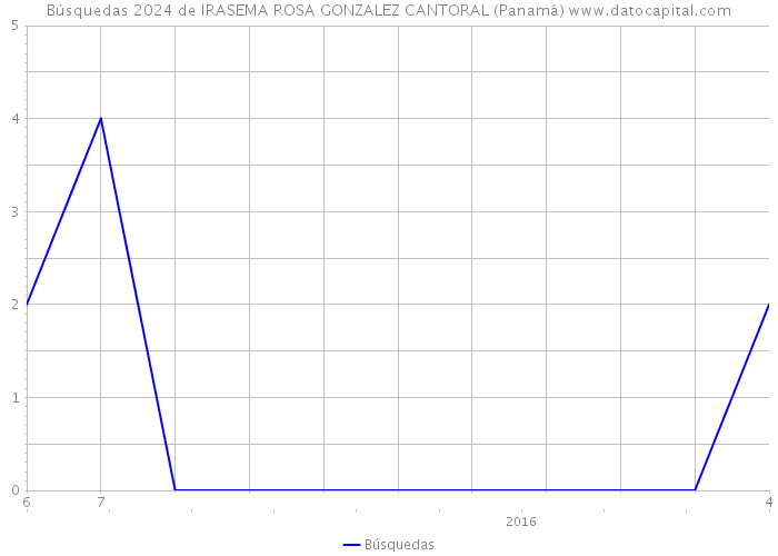 Búsquedas 2024 de IRASEMA ROSA GONZALEZ CANTORAL (Panamá) 