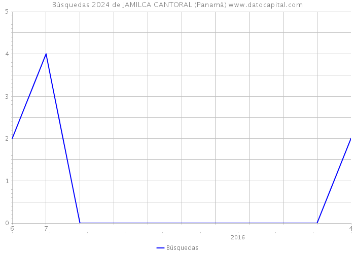 Búsquedas 2024 de JAMILCA CANTORAL (Panamá) 