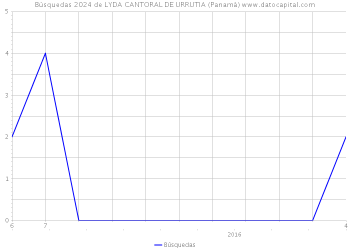 Búsquedas 2024 de LYDA CANTORAL DE URRUTIA (Panamá) 