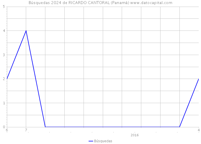 Búsquedas 2024 de RICARDO CANTORAL (Panamá) 