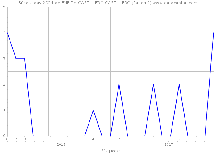 Búsquedas 2024 de ENEIDA CASTILLERO CASTILLERO (Panamá) 