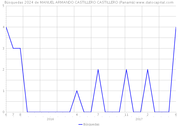 Búsquedas 2024 de MANUEL ARMANDO CASTILLERO CASTILLERO (Panamá) 