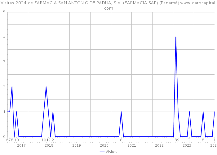 Visitas 2024 de FARMACIA SAN ANTONIO DE PADUA, S.A. (FARMACIA SAP) (Panamá) 