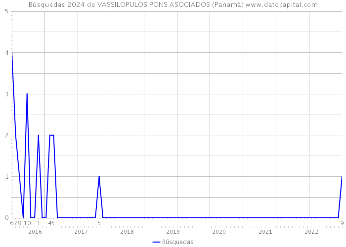 Búsquedas 2024 de VASSILOPULOS PONS ASOCIADOS (Panamá) 