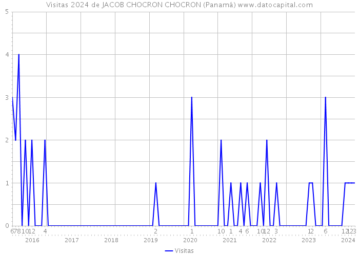 Visitas 2024 de JACOB CHOCRON CHOCRON (Panamá) 