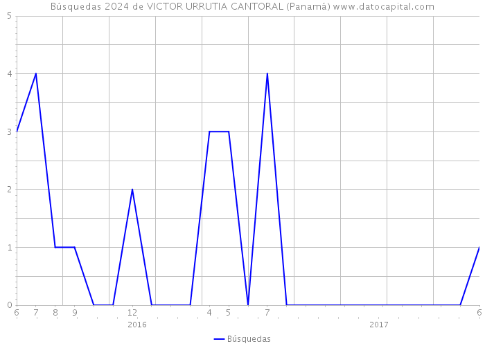 Búsquedas 2024 de VICTOR URRUTIA CANTORAL (Panamá) 