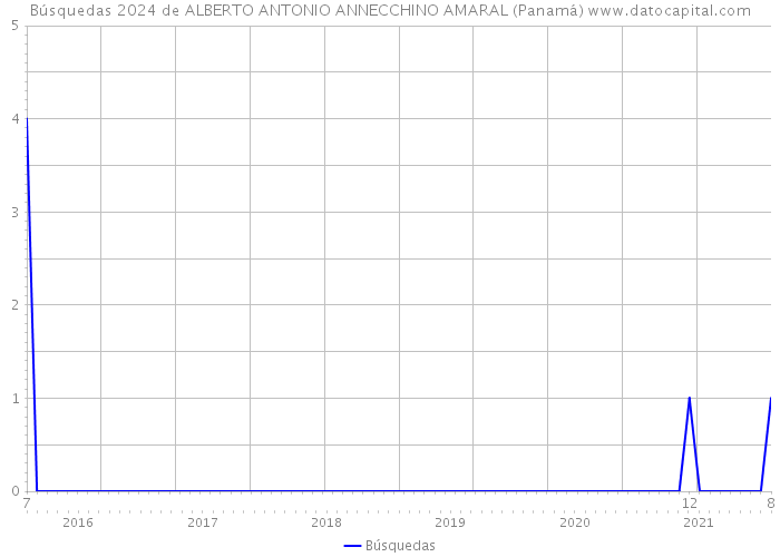 Búsquedas 2024 de ALBERTO ANTONIO ANNECCHINO AMARAL (Panamá) 