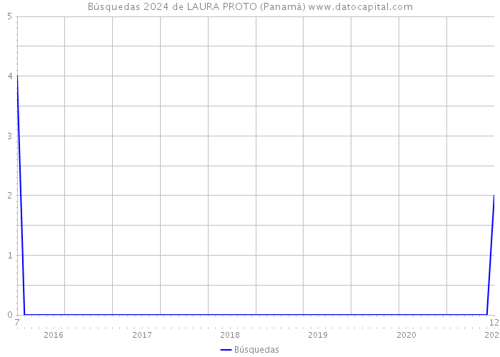Búsquedas 2024 de LAURA PROTO (Panamá) 