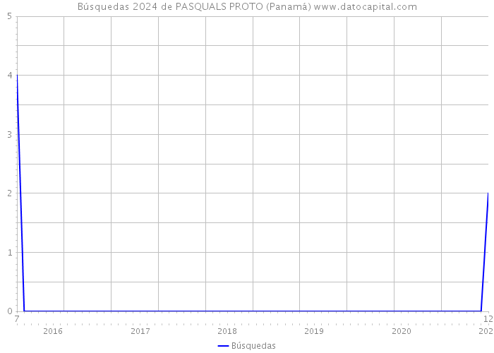 Búsquedas 2024 de PASQUALS PROTO (Panamá) 
