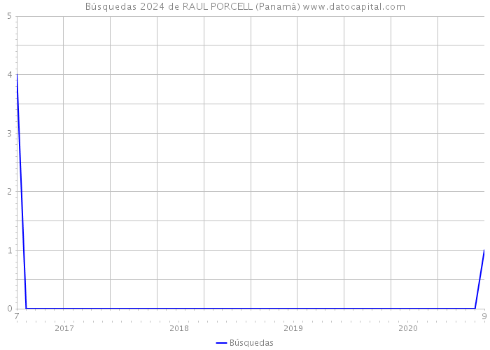 Búsquedas 2024 de RAUL PORCELL (Panamá) 