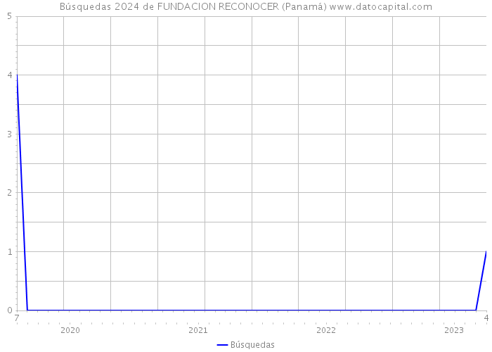 Búsquedas 2024 de FUNDACION RECONOCER (Panamá) 
