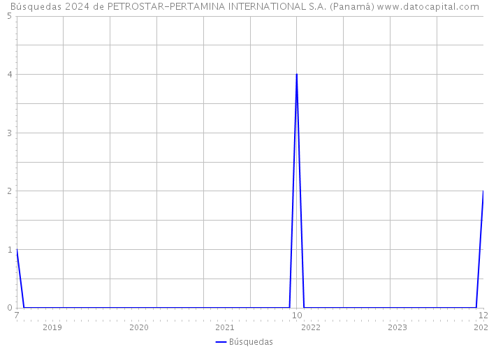 Búsquedas 2024 de PETROSTAR-PERTAMINA INTERNATIONAL S.A. (Panamá) 