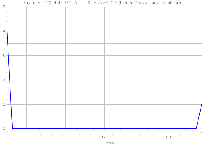Búsquedas 2024 de RENTAL PLUS PANAMA, S.A (Panamá) 