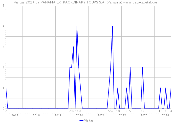Visitas 2024 de PANAMA EXTRAORDINARY TOURS S.A. (Panamá) 