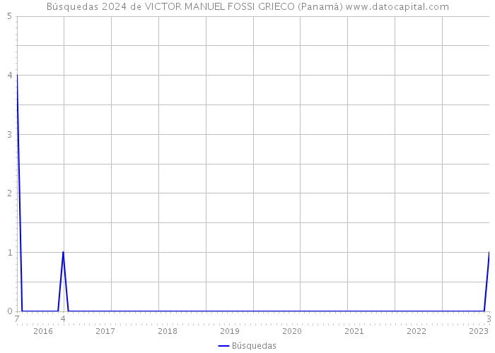 Búsquedas 2024 de VICTOR MANUEL FOSSI GRIECO (Panamá) 