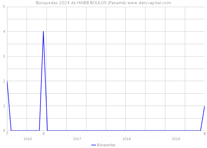 Búsquedas 2024 de HABIB BOULOS (Panamá) 