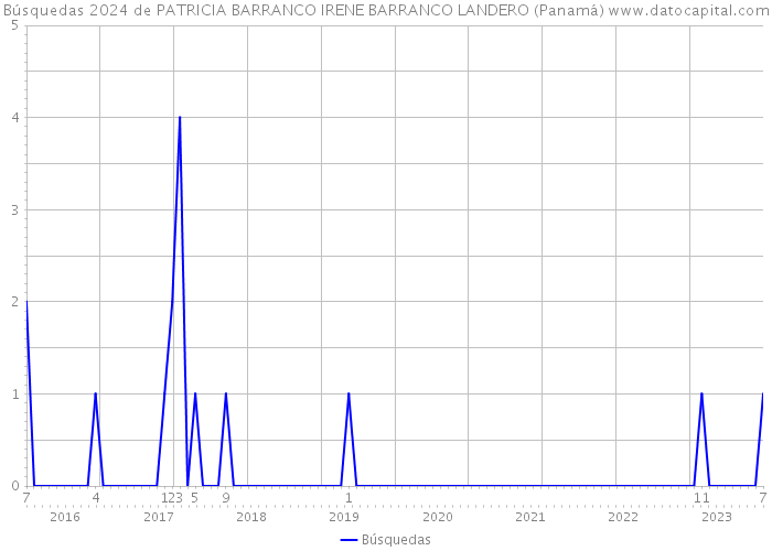Búsquedas 2024 de PATRICIA BARRANCO IRENE BARRANCO LANDERO (Panamá) 