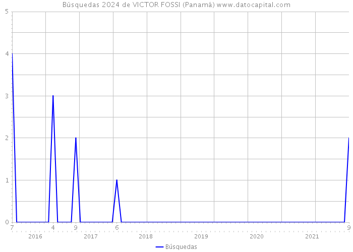 Búsquedas 2024 de VICTOR FOSSI (Panamá) 