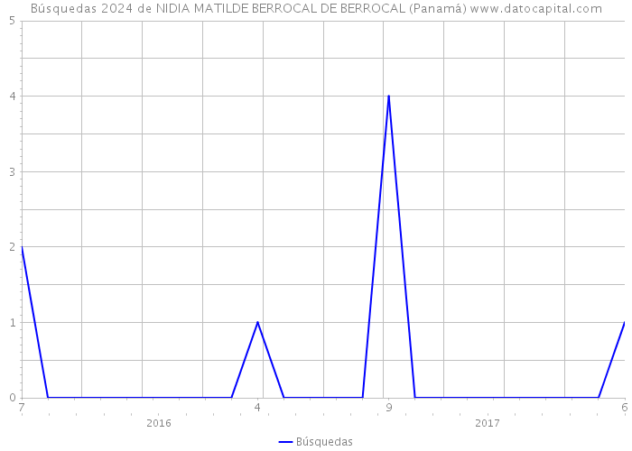 Búsquedas 2024 de NIDIA MATILDE BERROCAL DE BERROCAL (Panamá) 