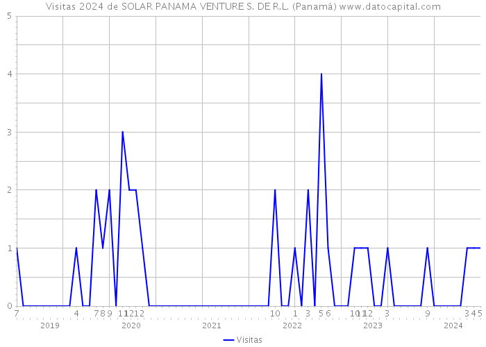 Visitas 2024 de SOLAR PANAMA VENTURE S. DE R.L. (Panamá) 