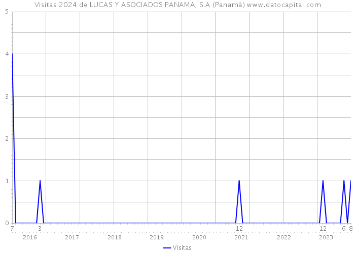 Visitas 2024 de LUCAS Y ASOCIADOS PANAMA, S.A (Panamá) 