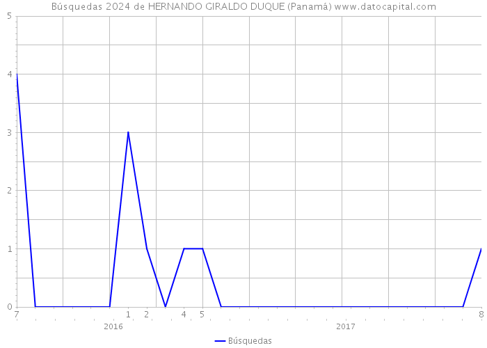 Búsquedas 2024 de HERNANDO GIRALDO DUQUE (Panamá) 