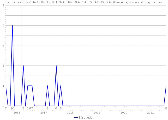 Búsquedas 2022 de CONSTRUCTORA URRIOLA Y ASOCIADOS, S.A. (Panamá) 