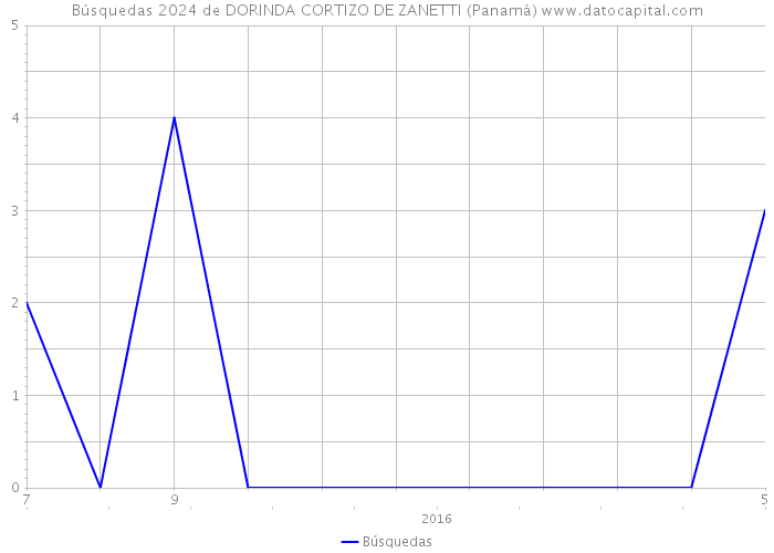 Búsquedas 2024 de DORINDA CORTIZO DE ZANETTI (Panamá) 