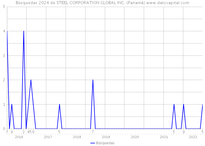 Búsquedas 2024 de STEEL CORPORATION GLOBAL INC. (Panamá) 