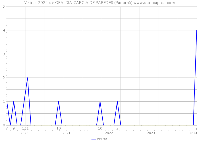 Visitas 2024 de OBALDIA GARCIA DE PAREDES (Panamá) 