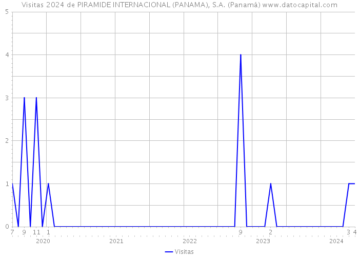 Visitas 2024 de PIRAMIDE INTERNACIONAL (PANAMA), S.A. (Panamá) 