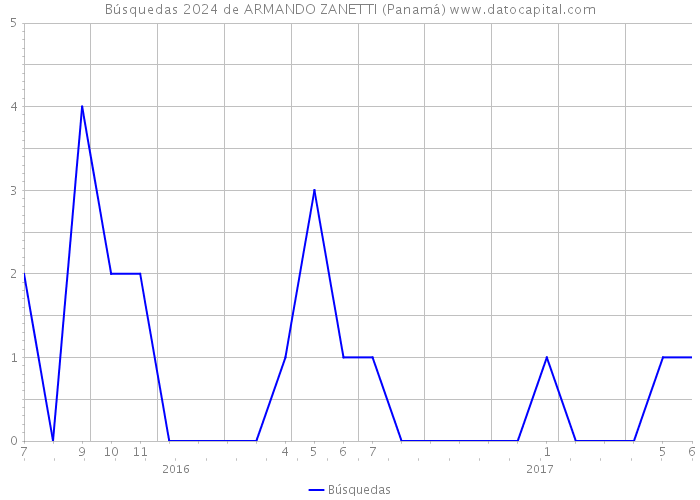 Búsquedas 2024 de ARMANDO ZANETTI (Panamá) 