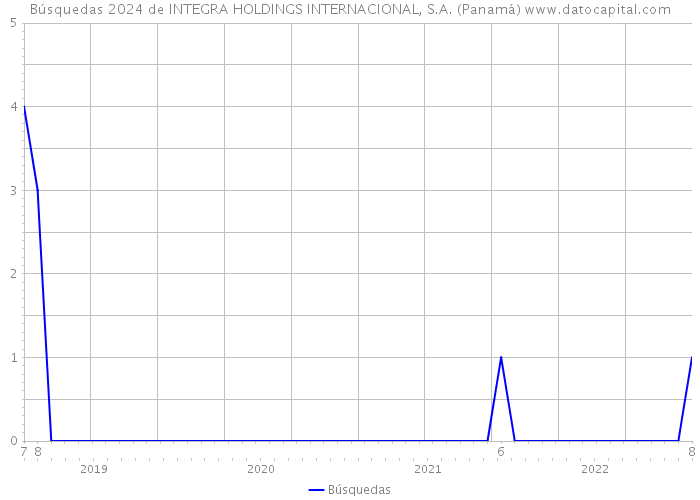 Búsquedas 2024 de INTEGRA HOLDINGS INTERNACIONAL, S.A. (Panamá) 