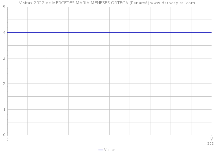 Visitas 2022 de MERCEDES MARIA MENESES ORTEGA (Panamá) 