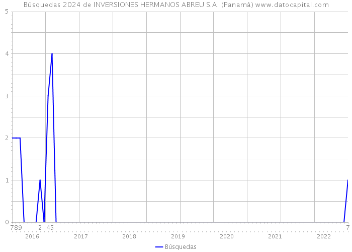 Búsquedas 2024 de INVERSIONES HERMANOS ABREU S.A. (Panamá) 