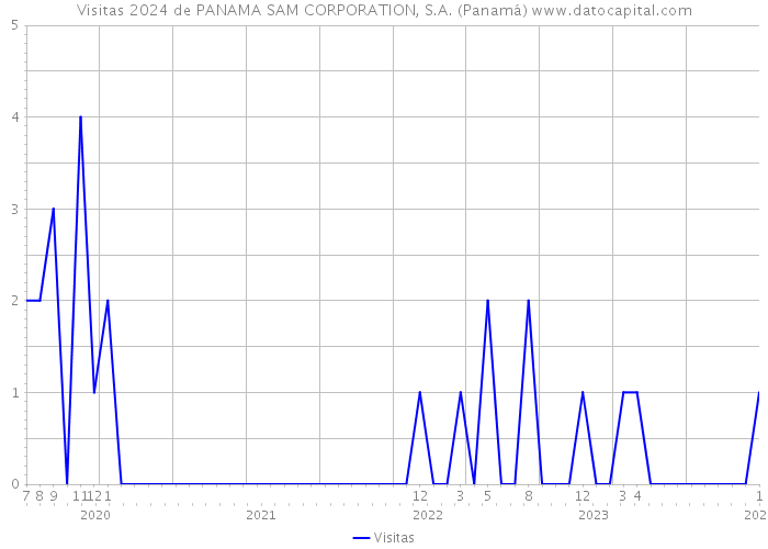 Visitas 2024 de PANAMA SAM CORPORATION, S.A. (Panamá) 