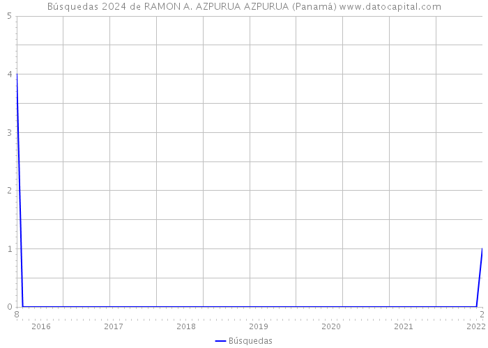Búsquedas 2024 de RAMON A. AZPURUA AZPURUA (Panamá) 